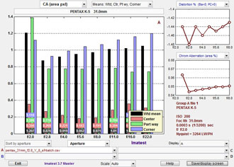 SMC Pentax-FA 31mm f/1.8 AL Limited Lens Chromatic Aberration chart