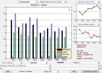 SMC Pentax-FA 43mm f/1.9 Limited Lens Chromatic Aberration chart