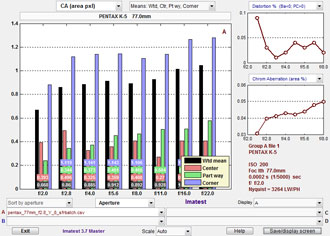 SMC Pentax-FA 77mm f/1.8 Limited Lens Chromatic aberration chart