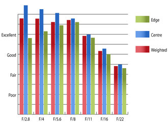 MTF Chart